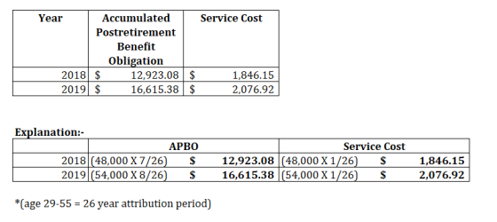 Year Accumulated Service Cost Postretirement Benefit Obligation 2018 $ 12,923.08 $ 1,846.15 2019 $ 16,615.38 $ 2,076.92 Expla