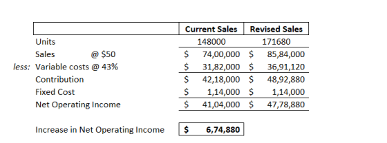 Units Sales @ $50 less: Variable costs @ 43% Contribution Fixed Cost Net Operating Income Current Sales Revised Sales 148000