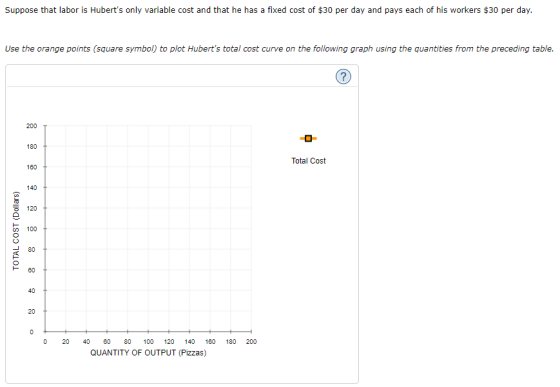 Suppose that labor is Huberts only variable cost and that he has a fixed cost of $30 per day and pays each of his workers $30 per day. Use the orange points (square symbol) to plot Huberts total cost curve on the following graph using the quantities from the preceding table. 200 T 180 Total Cost 160 140 」 e ㆆ 120 CD 100 ー80 ー60 44) 20 0 20 40 60 80 100 120 40 160 80 200 QUANTITY OF OUTPUT (Pizzas)