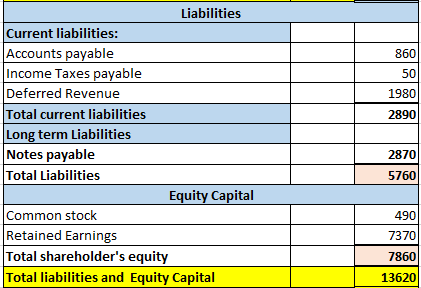 Liabilities Current liabilities: Accounts payable Income Taxes payable Deferred Revenue Total current liabilities Long term L