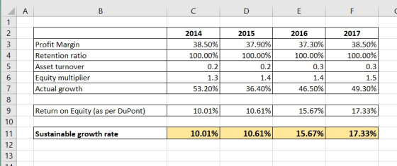 A B D E 2 2014 2015 2016 2017 Profit Margin 37.30% 3 38.50% 37.90% 38.50% 4 Retention ratio 100.00% 100.00% 100.00% 100.00% A