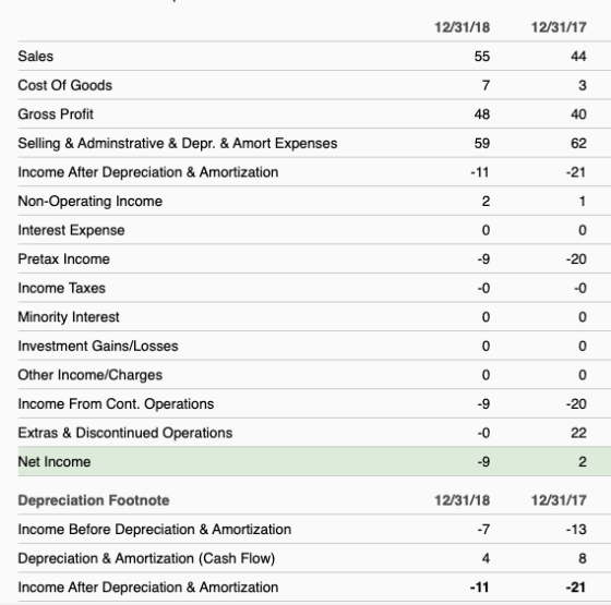 12/31/18 12/31/17 Sales Cost Of Goods Gross Profit Selling & Adminstrative & Depr. & Amort Expenses Income After Depreciation
