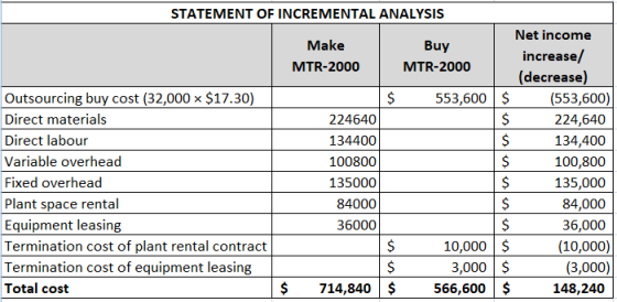 STATEMENT OF INCREMENTAL ANALYSIS Net income Make Buy increase/ MTR-2000 MTR-2000 (decrease) Outsourcing buy cost (32,000 $17