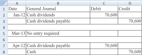 А В С Debit General Journal Jan-12 Cash dividends Cash dividends payable Credit 1 Date 70,600 2 70,600 Mar-13 No entry requir