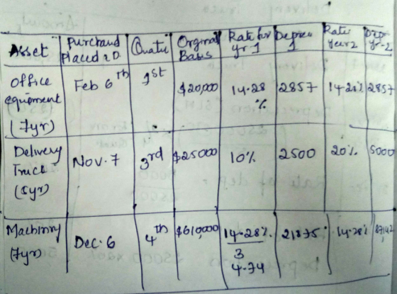 Rate to Asset placerat. Quatel Ogrote Rate for Dejemen office Feb 6 they got 320000 14.28 2857 14 211,2857 equipment tyr Deli