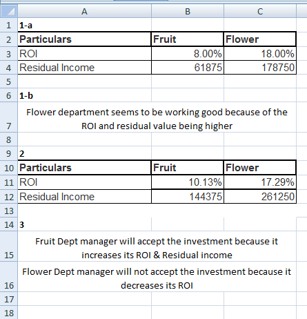 в 1 1-a 2 Particulars Fruit Flower 3 ROI 8.00% 18.00% 4 Residual Income 61875 178750 5 6 1-b Flower department seems to be wo