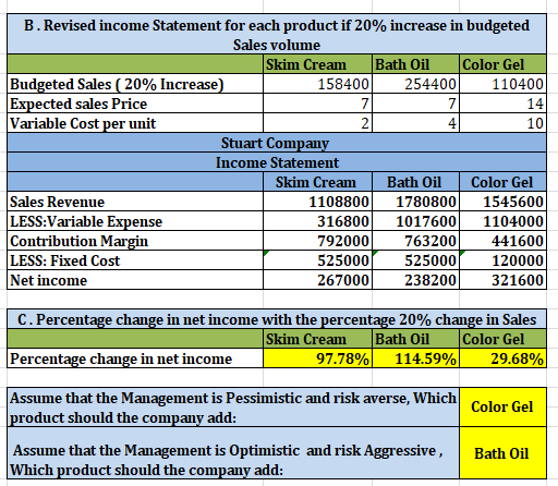 B. Revised income Statement for each product if 20% increase in budgeted Sales volume Skim Cream Bath Oil Color Gel Budgeted