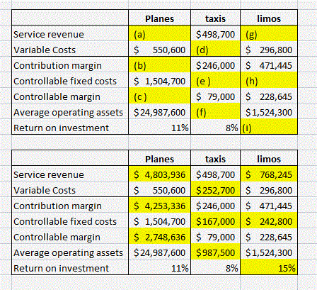 Service revenue Variable costs Contribution margin Controllable fixed costs Controllable margin Average operating assets Retu