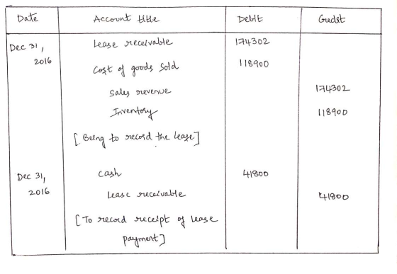 Date Account title Debit Gedet lease receivable 174302 Dec 31, 2016 118900 174302 Cost of goods sold sales revenue Inventosy