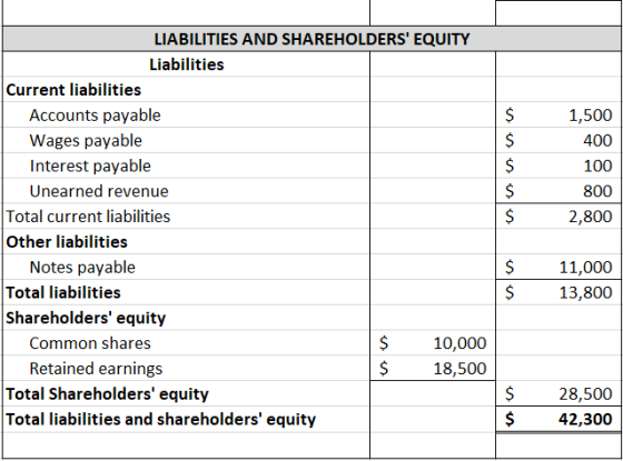 $ $ $ $ $ 1,500 400 100 800 2,800 $ LIABILITIES AND SHAREHOLDERS EQUITY Liabilities Current liabilities Accounts payable Wag