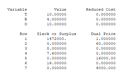 Variable Value Reduced Cost 10.00000 0.000000 4.000000 0.000000 10.00000 0.000000 Slack or Surplus Row Dual Price 1472000. 1.