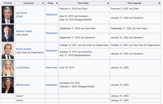 Portrait Governor Party Term start Term expires February 5, 2018 (as Chair) February 5, 2022 (as Chair) Jay Powell (Chair) Re