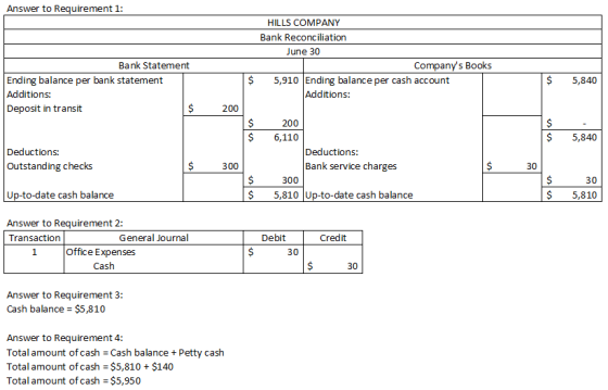 Answer to Requirement 1: HILLS COMPANY Bank Reconciliation June 30 Companys Books 5,910 Ending balance per cash account Addi