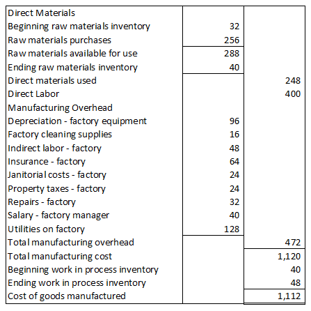 32 248 400 Direct Materials Beginning raw materials inventory Raw materials purchases Raw materials available for use Ending