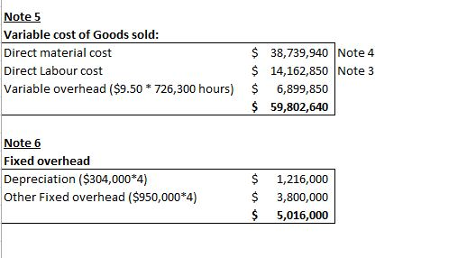 Note 5 Variable cost of Goods sold: Direct material cost Direct Labour cost Variable overhead ($9.50 * 726,300 hours) $ 38,73