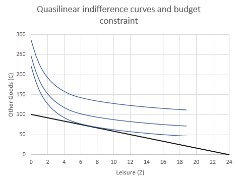 Quasilinear indifference curves and budget constraint Other Goods (C) 0 2 4 6 8 16 18 20 22 24 10 12 14 Leisure (2)