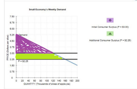 Small Economys Weekly Demand 7.50 8.75 6.00 5.25 mand 4.50 nitial Consumer Surpius (P $3.00) Additional Consumer Surplus (P-