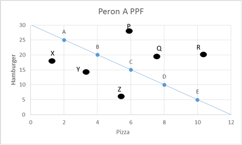 Peron A PPF Hamburger 1 2 4 6 Pizza 8 10 12