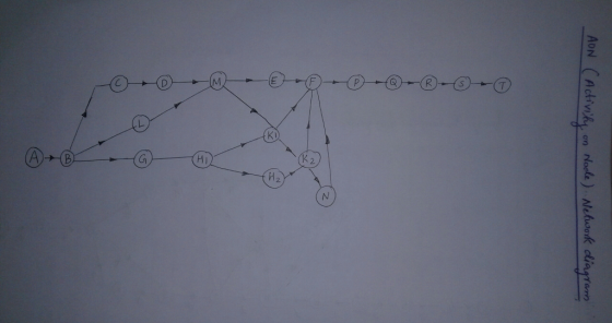 AON (Activity on Nocle) Network diagram