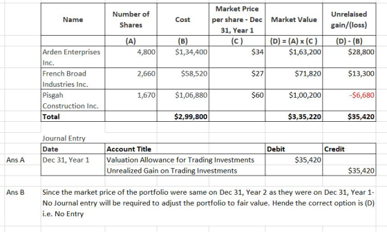 Name Number of Shares Cost Unrelaised gain/(loss) Market Price per share - Dec Market Value 31, Year 1 (C) (D) = (A) (C) $1,6
