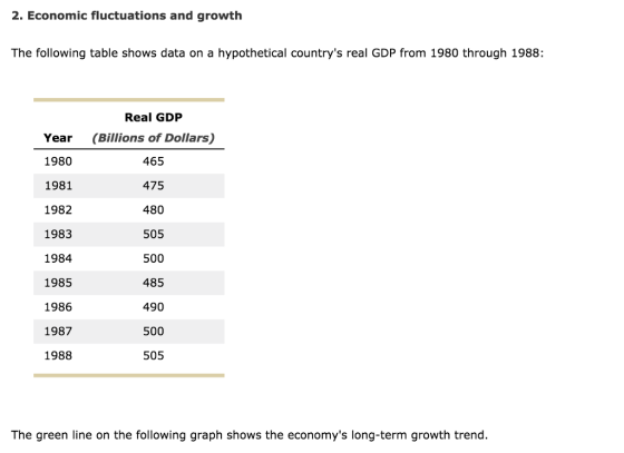 2. Economic fluctuations and growth The following table shows data on a hypothetical countrys real GDP from 1980 through 1988: Year 1980 1981 1982 1983 1984 1985 1986 1987 1988 Real GDP (Billions of Dollars) 465 475 480 505 500 485 490 500 505 The green line on the following graph shows the economys long-term growth trend