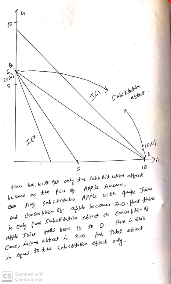. ICI y Substitution effect . (10,0) R A tue we will get only the subs bit uton effect 10 because as the price of Apple incre