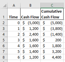 1 A B C Cumulative Time Cash Flow Cash Flow 0 $ (5,000) $ (5,000) 1 $ 1,200 $ (3,800) 2 $ 2,400 $ (1,400) 3 $ 1,600 $ 200 4 $
