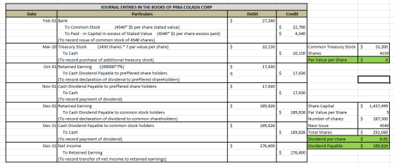Date Debit Credit 27,240 $ $ 22,700 4,540 $ 10,150 Common Treasury Stock $ 10,150 Shares Par Value per Share $ 33,200 4150 $