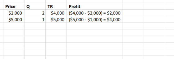Q Price $2,000 $5,000 TR Profit $4,000 ($4,000 - $2,000) = $2,000 $5,000 ($5,000 - $1,000) = $4,000 1