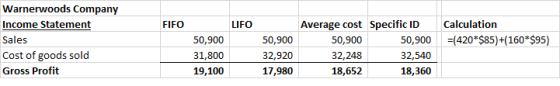 FIFO LIFO Warnerwoods Company Income Statement Sales Cost of goods sold Gross Profit Calculation =(420*$85)+(160*$95) 50,900