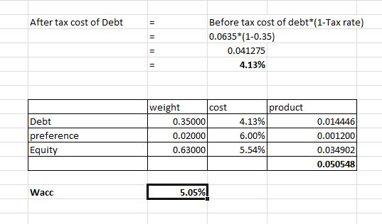 After tax cost of Debt Before tax cost of debt*(1-Tax rate) 0.0635*(1-0.35) 0.041275 4.13% II cost product Debt preference Eq