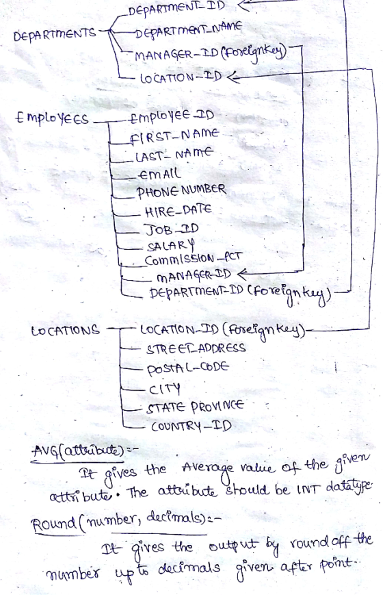 DEPARTMENTS LDEPARTMENT-ID DEPARTMENT_NAME MANAGER_ID (Foreignkey) 7 L LOCATION-ID Employe ES7 Employee ID - FIRST-NAME LLAS