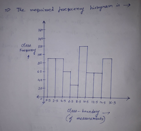 histogram za → gue 140 class 120 100 80 6 0 440 20 005 2.5 4.5 6.5 8.5 10.5 12.5 t 5 16.5 measutemeuks