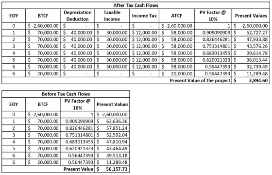 ΕΟΥ OU WNPO Depreciation BTCF Deduction $ -2,60,000.00 $ $ $ 70,000.00 $ 40,000.00 $ $ 70,000.00 $ 40,000.00 $ $ 70,000.00 $