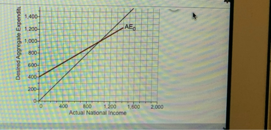 Desired Aggregate Expenditu 2004 800 1,200 1,600 Actual National Income 2,000
