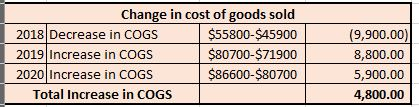 Change in cost of goods sold $55800-$45900 (9,900.00) 2018 Decrease in COGS 2019 Increase in COGS 2020 Increase in COGS $8070