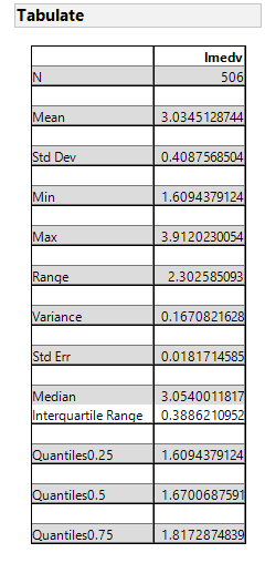 Tabulate Imedy 506 Mean 3.0345128744 Std Dev 0.4087568504 Min 1.6094379124 Max 3.9120230054 Range 2.302585093 Variance 0.1670