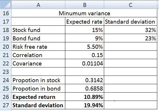 А в 16 Minumum variance 17 Expected rate Standard deviation 18 Stock fund 15% 32% 19 Bond fund 9% 23% 20 Risk free rate 5.50%