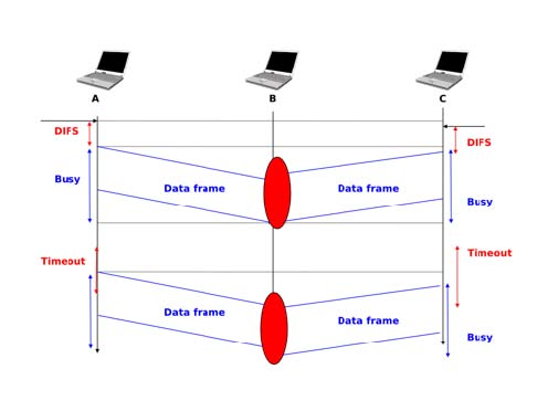 DIFS DIFS Busy Data frame Data frame Busy Timeout Timeput Data frame Data frame