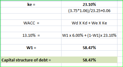ke = 23.10% (3.75*1.06)/23.25+0.06 WACC = Wd X Kd + We X Ke 13.10% = W1 x 6.00% +(1-W1)x 23.10% W1 = 58.47% Capital structure