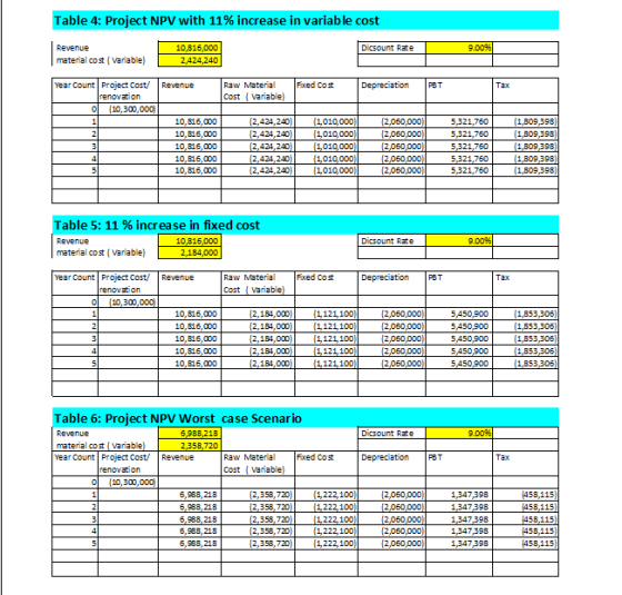 Table 4: Project NPV with 11% increase in variable cost Dicsount Rate Revenue material cost (Variable) 10,816,000 2,424,240 L