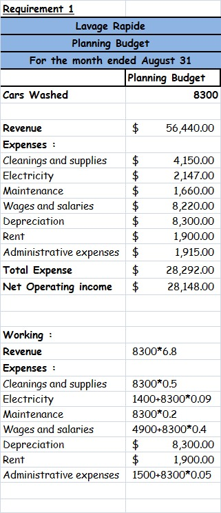 Requirement 1 Lavage Rapide Planning Budget For the month ended August 31 Planning Budget Cars Washed 8300 Plan $ 56,440.00 $
