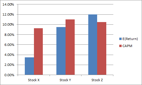 14.00% 12.00% 10.00% 8.00% 6.00% E(Return) 1 САРМ 4.00% 2.00% 0.00% + Stock X Stock Y Stock Z