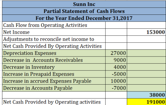 Sunn Inc Partial Statement of Cash Flows For the Year Ended December 31,2017 Cash Flow from Operating Activities Net Income A