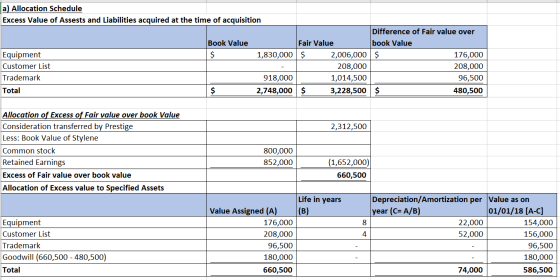 a) Allocation Schedule Excess Value of Assests and Liabilities acquired at the time of acquisition Book Value Equipment Custo