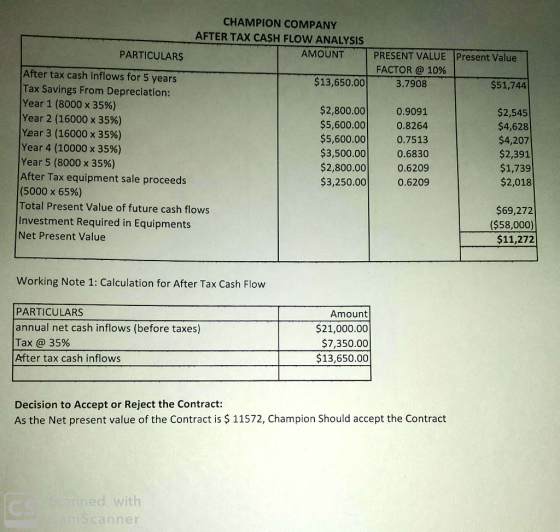 CHAMPION COMPANY AFTER TAX CASH FLOW ANALYSIS PARTICULARS AMOUNT PRESENT VALUE Present Value FACTOR @ 10% After tax cash infl