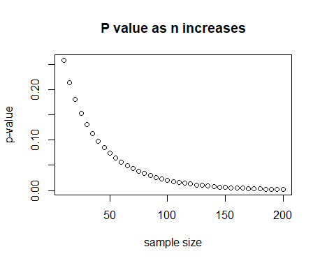 P value as n increases 12 oooo00ooo0000oo0oooo 髦3 100 150 20N) 50 sample size