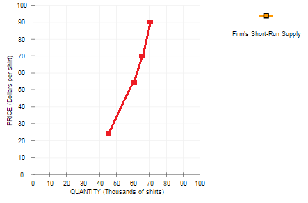 100 T 90 80 70 Firms Short-Run Supply MI 50 u 40 a 30 20 10 0 10 20 30 40 50 60 70 80 0 100 QUANTITY (Thousands of shirts)