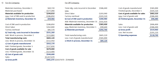 1) For On Company: For Off Company: $586,440 Materials inventory, December 1 Materials purchased Materials available for prod