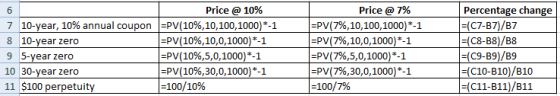 Price @ 10% Price @ 7% Percentage change (C7-B71/B7 (C8-B8)/B8 7 10-year, 10% annual coupon 8 10-year zero 9 5-year zero 10 3